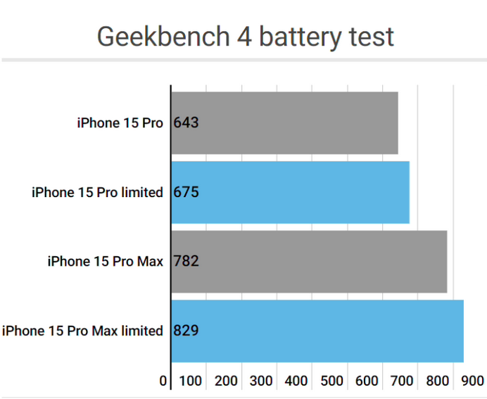 丹棱apple维修站iPhone15Pro的ProMotion高刷功能耗电吗