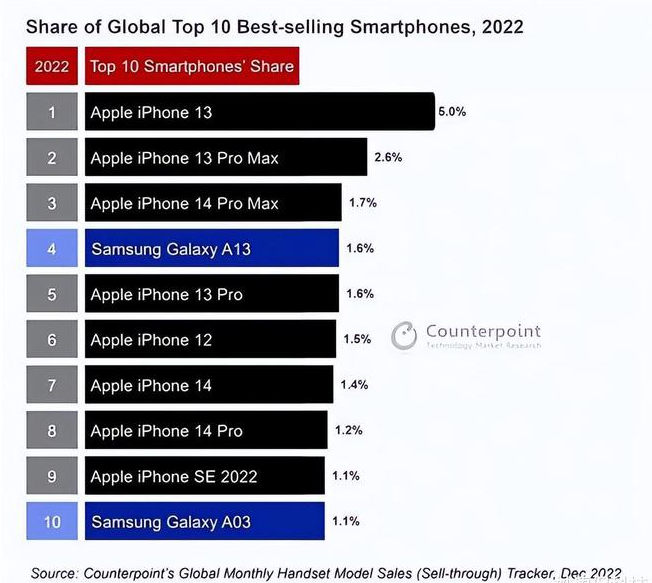 丹棱苹果维修分享:为什么iPhone14的销量不如iPhone13? 