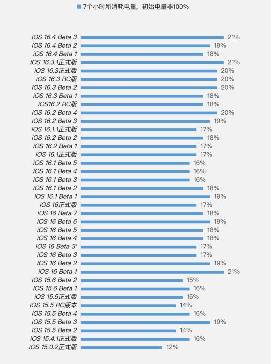 丹棱苹果手机维修分享iOS 16.4 Beta 3续航跑分等测试结果汇总 