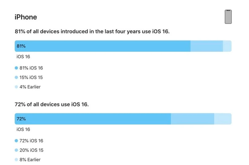 丹棱苹果手机维修分享iOS 16 / iPadOS 16 安装率 