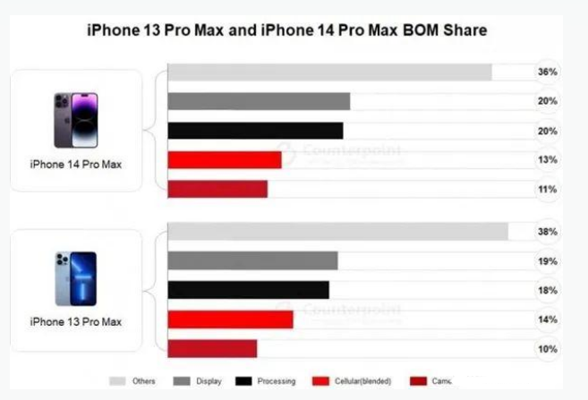 丹棱苹果手机维修分享iPhone 14 Pro的成本和利润 