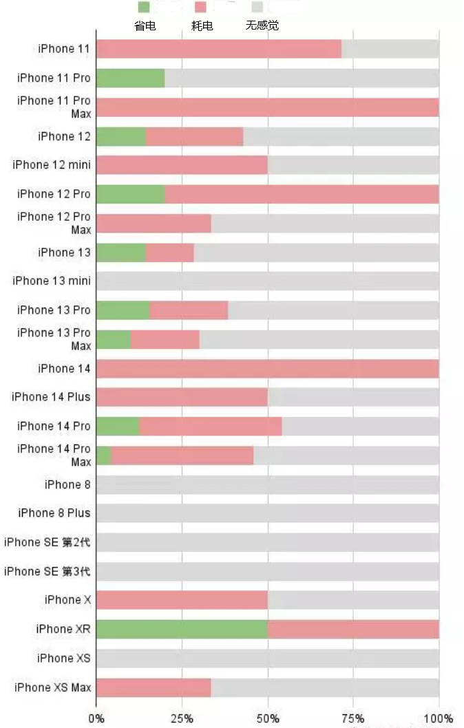 丹棱苹果手机维修分享iOS16.2太耗电怎么办？iOS16.2续航不好可以降级吗？ 