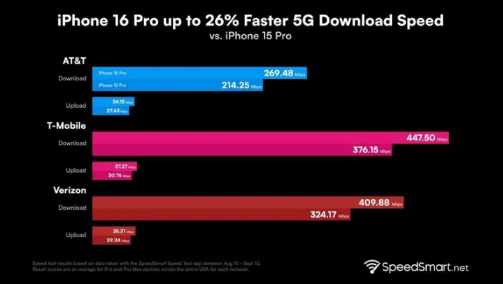 丹棱苹果手机维修分享iPhone 16 Pro 系列的 5G 速度 